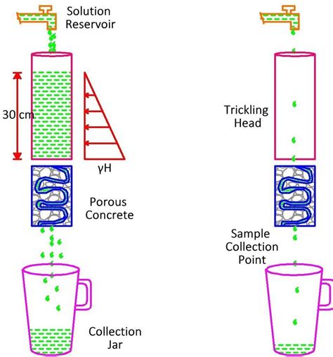 is concrete permeable|permeability test for concrete.